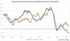 No Waking From Draghi's Monetary Nightmare: Eurozone Credit Creation Tumbles To New All Time Low